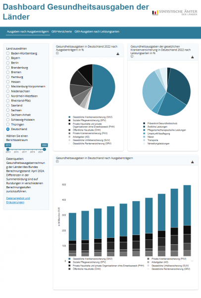 Das Bild zeigt einen Screenshot der Einstiegsseite des Dashboards Gesundheitsausgaben der Länder.