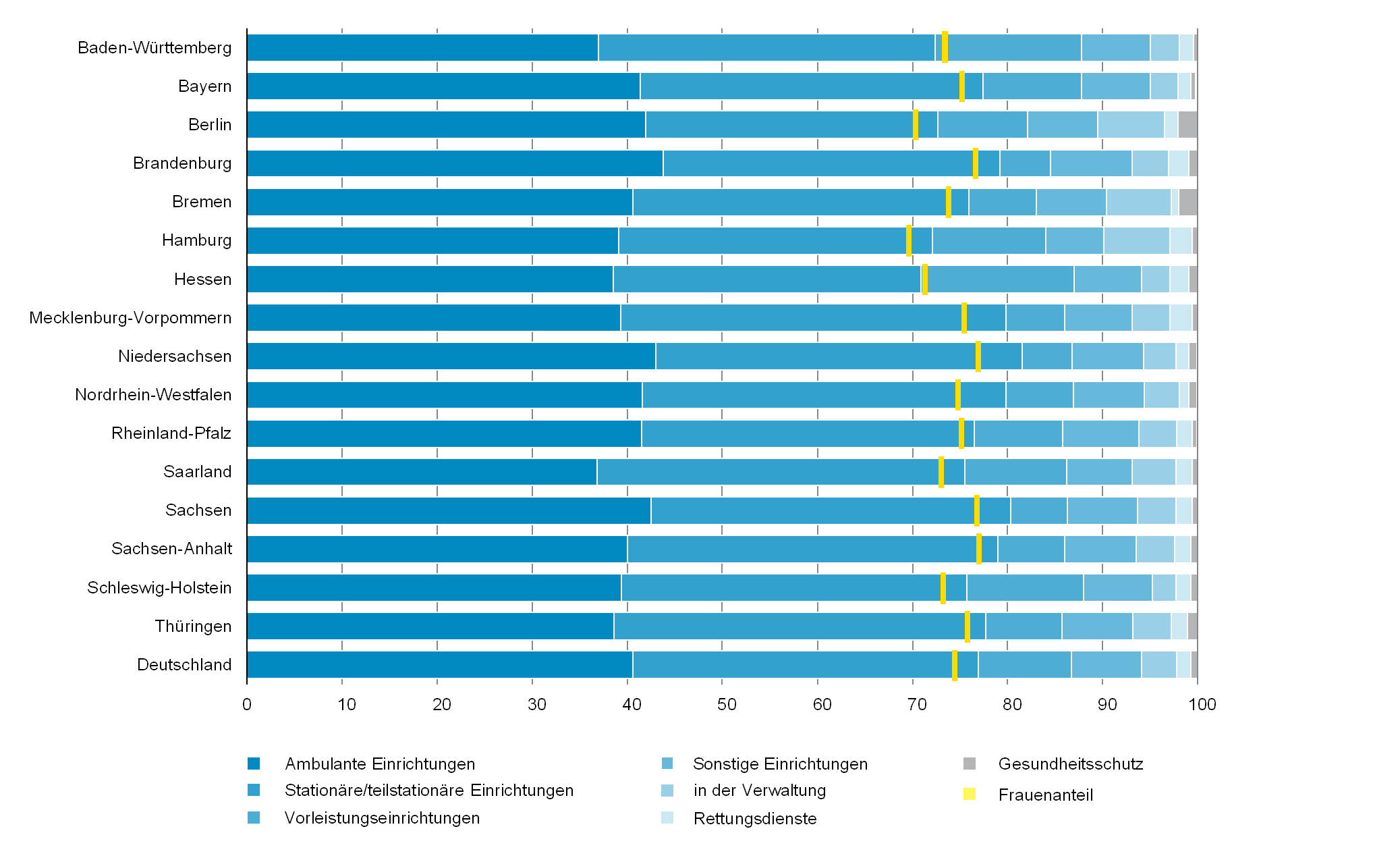 Im Balkendiagramm wird je Bundesland für das Jahr 2024 die prozentuale Verteilung des Gesundheitspersonal auf die verschiedenen Einrichtungsarten dargestellt.