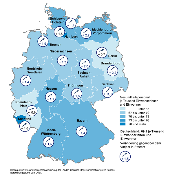 In dieser Deutschlandkarte wird das Gesundheitspersonal im Jahr 2019 bezogen auf 1000 Einwohnerinnen und Einwohner sowie die Veränderung gegenüber dem Vorjahr dargestellt.