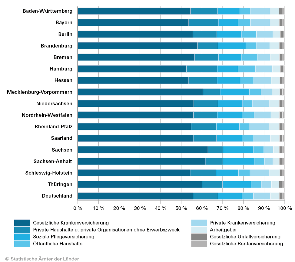 Das Bild zeigt ein Balkendiagramm zu den Gesundheitsausgaben in Deutschland und den Ländern 2023 nach Ausgabenträgern.