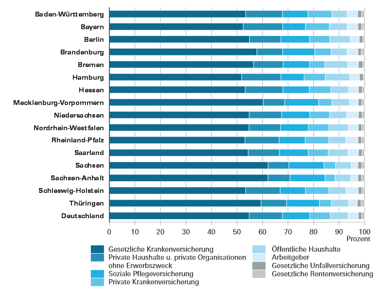 Im Balkendiagramm wird die prozentuale Verteilung der Gesundheitsausgaben der verschiedenen Ausgabenträger je Bundesland für 2020 dargestellt.