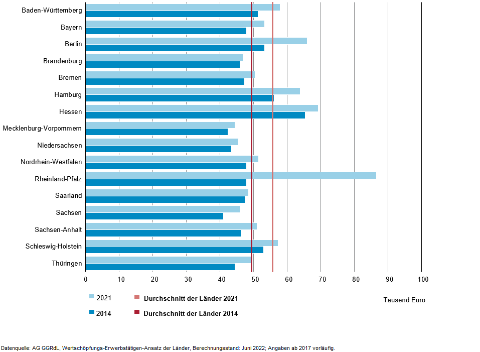 Die Grafik zeigt ein Balkendiagramm zur Bruttowertschöpfung in jeweiligen Preisen je Erwerbstätigen in der Gesundheitswirtschaft in den Ländern 2014 und 2021