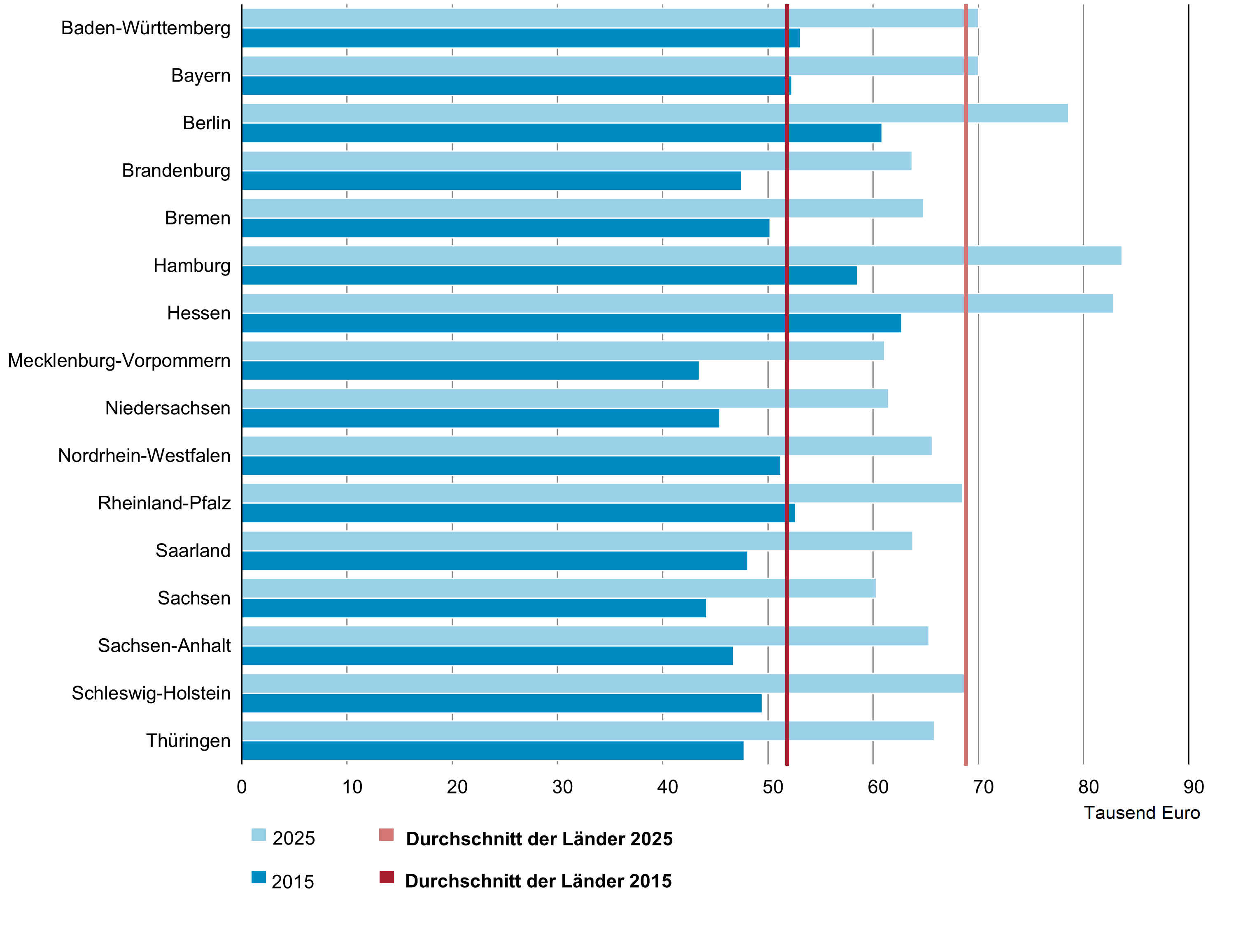 Die Grafik zeigt ein Balkendiagramm zur Bruttowertschöpfung in jeweiligen Preisen je Erwerbstätigen in der Gesundheitswirtschaft in den Ländern 2015 und 2025.