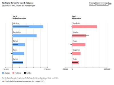 Grafik: Häufigste Herkunfts- und Zielstaaten