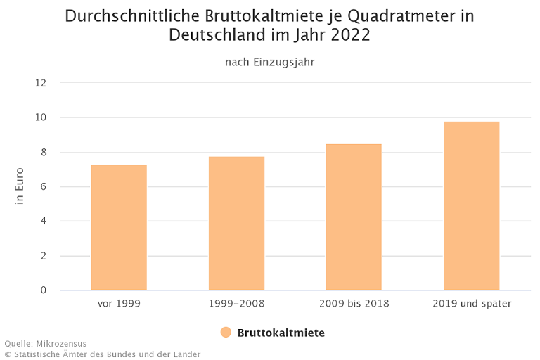 Durchschnittliche Bruttokaltmiete in Deutschland 2022, nach Einzugsjahr