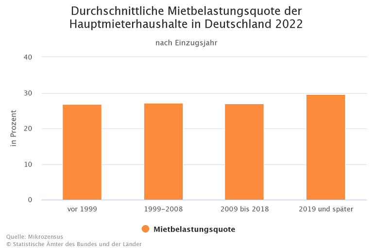 Durchschnittliche Mietbelastungsquote in Deutschland 2022, nach Einzugsjahr 