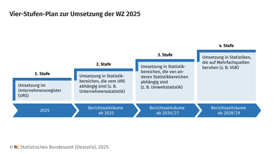 Vier-Stufen-Plan zur Umsetzung der WZ 2025